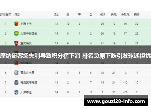 摩纳哥客场失利导致积分榜下滑 排名急剧下跌引发球迷担忧